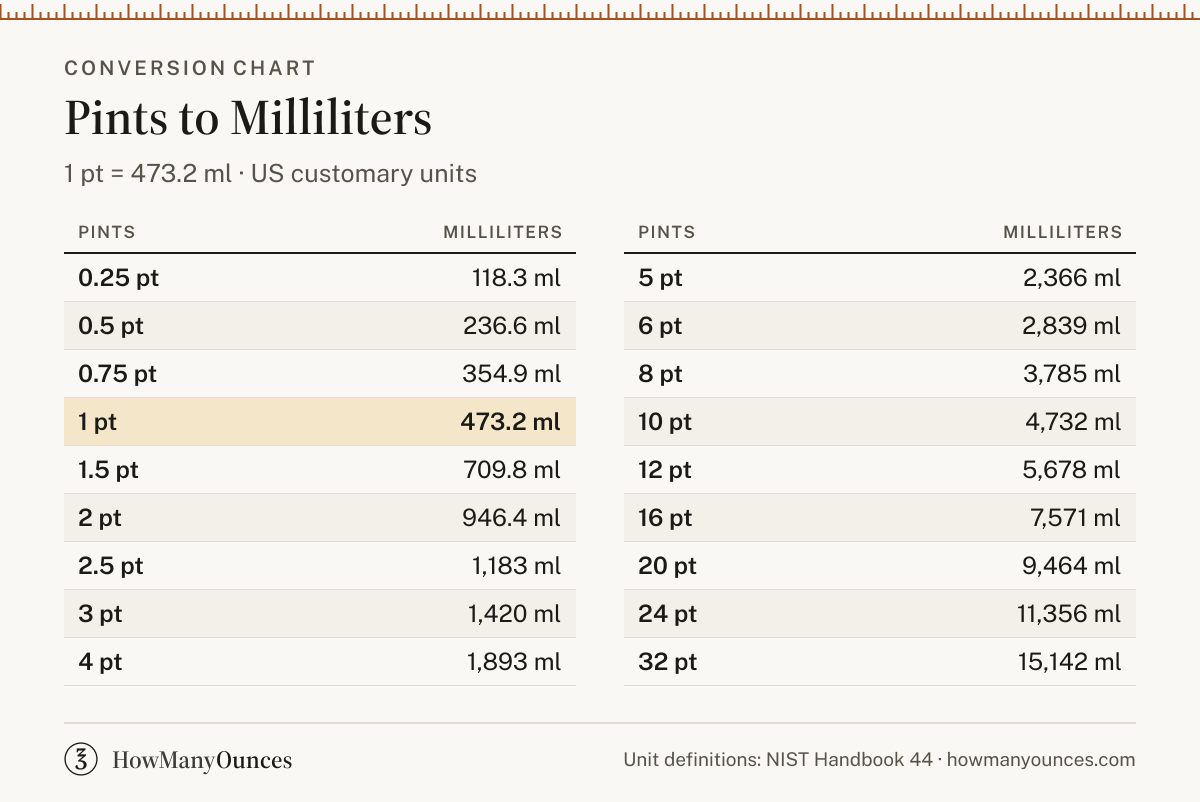 How Many Milliliters in a Pint - Pints to ml Converter