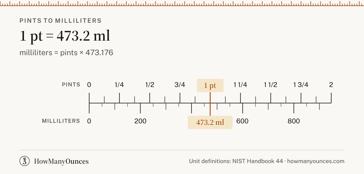 Find out how many milliliters are in a pint. Convert pints to milliliters instantly, see a chart from 0.25 to 32 pints and get the exact formula.