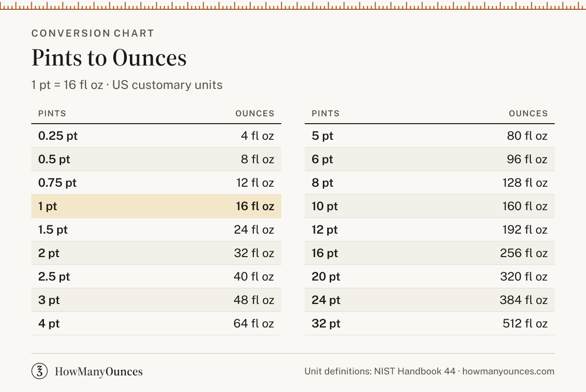 How Many Ounces in a Pint - Pints to Oz Converter