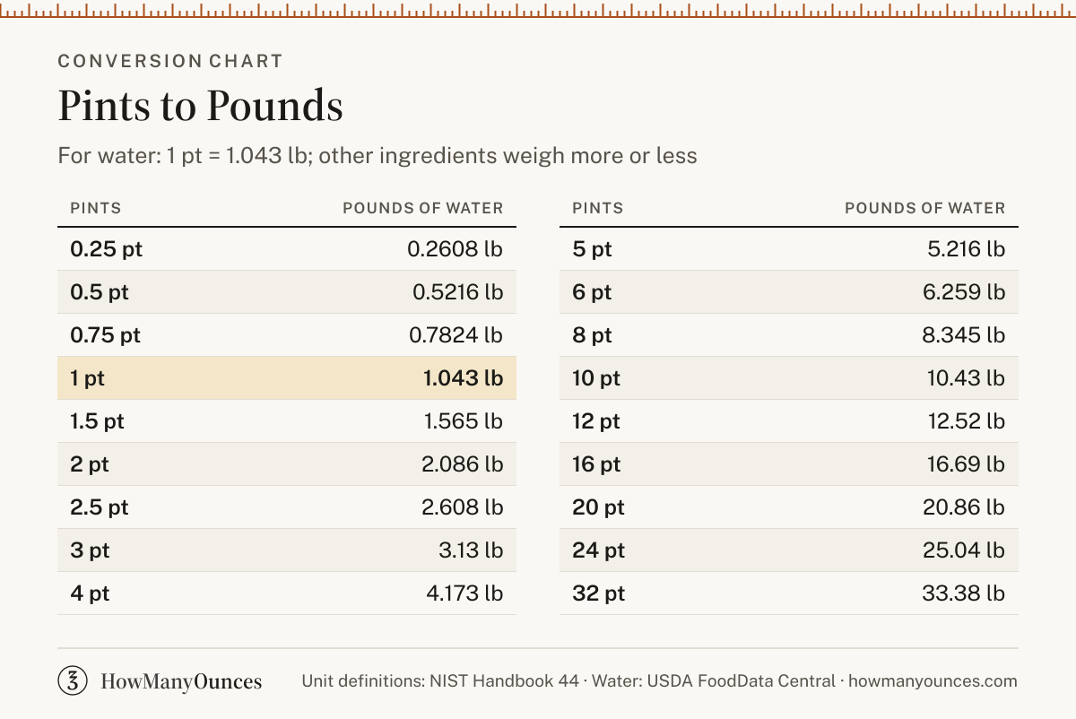 How Many Pounds in a Pint - Pints to Lbs Converter