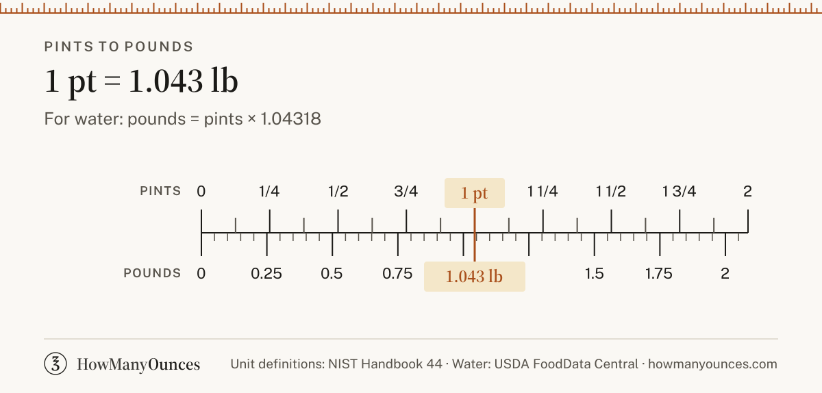 Find out how many pounds are in a pint of water, flour, sugar or butter. Convert pints to pounds instantly and see a chart from 0.25 to 32 pints.