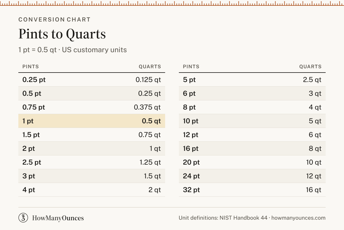 How Many Quarts in a Pint - Pints to Quarts Converter