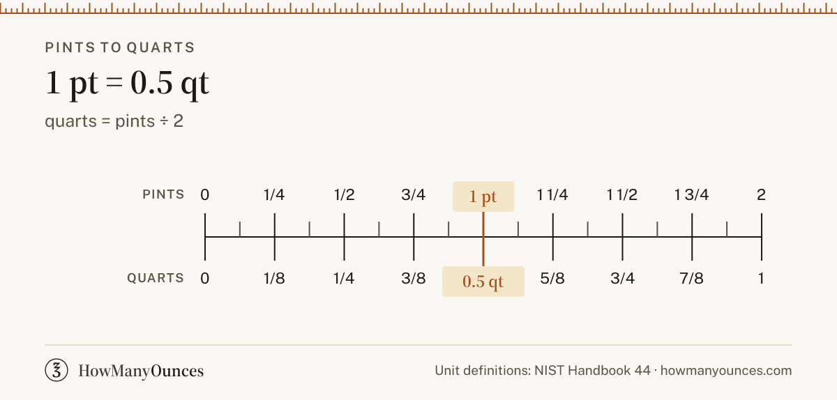 Find out how many quarts are in a pint. Convert pints to quarts instantly, see a chart from 0.25 to 32 pints, get the exact formula and copy the result.