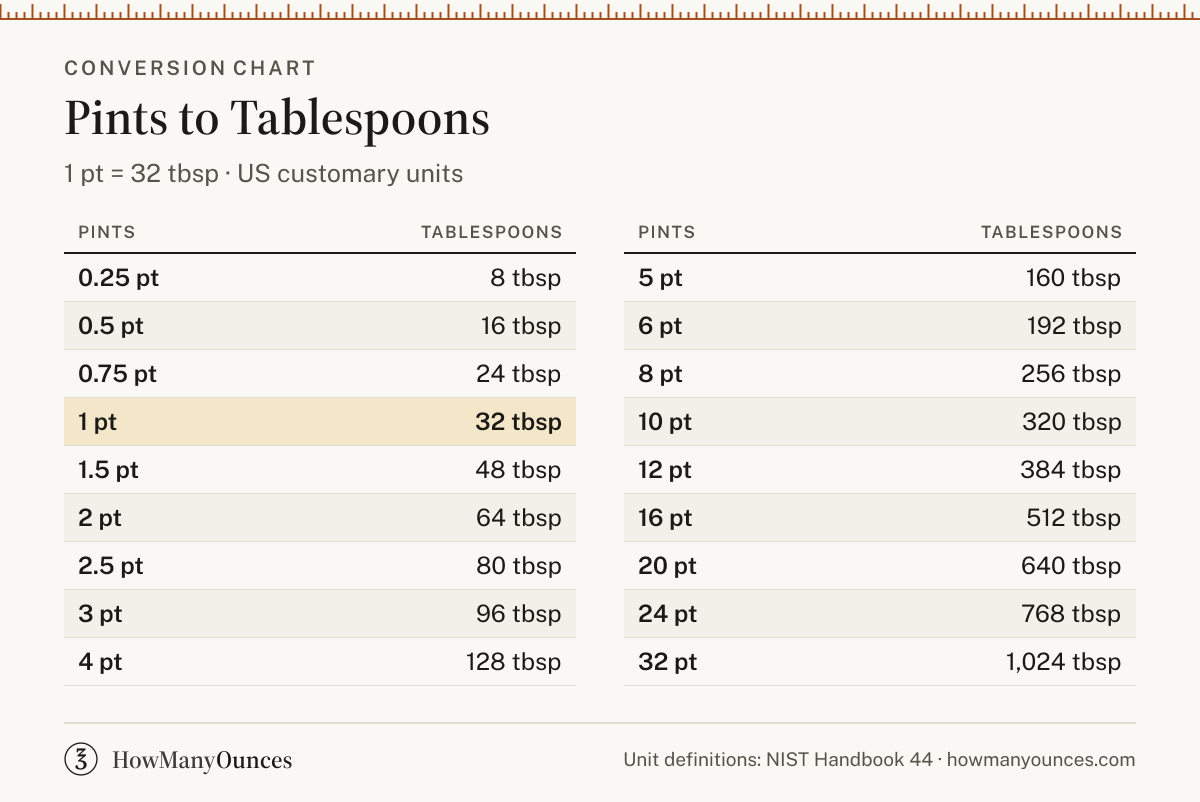 How Many Tablespoons in a Pint - Pints to Tbsp Converter