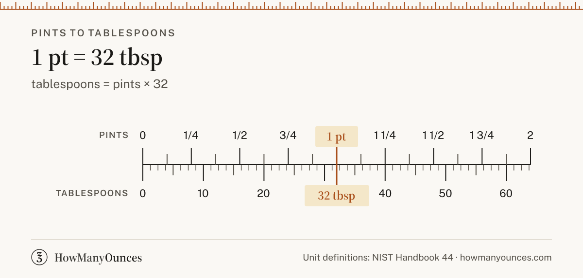 Find out how many tablespoons are in a pint. Convert pints to tablespoons instantly, see a chart from 0.25 to 32 pints and get the exact formula.