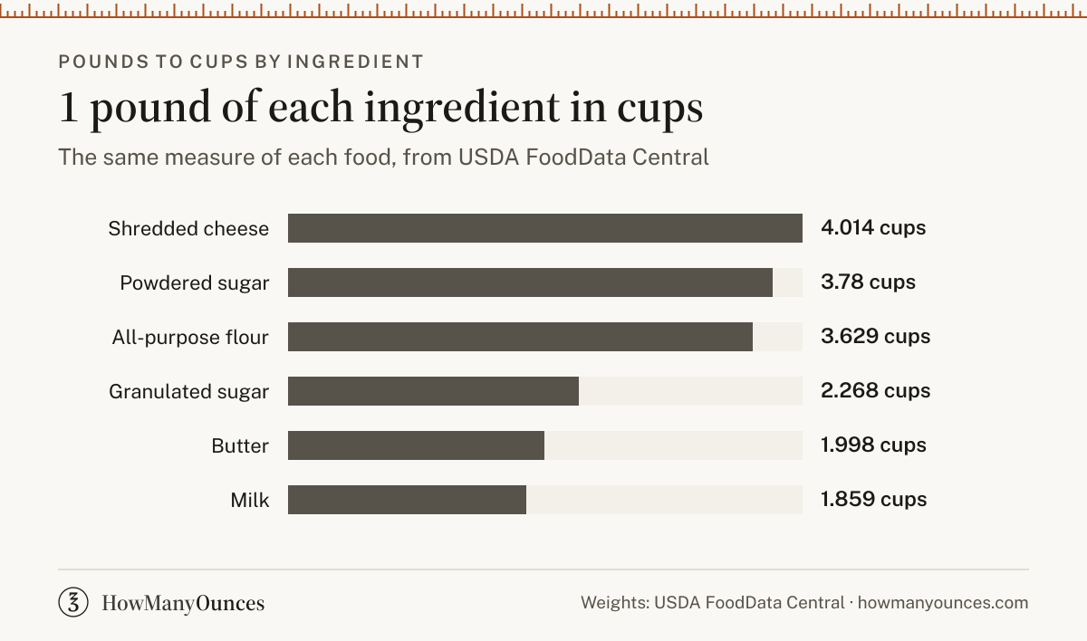 1 pound in cups for all-purpose flour, granulated sugar, butter, milk, powdered sugar and shredded cheese, from USDA FoodData Central
