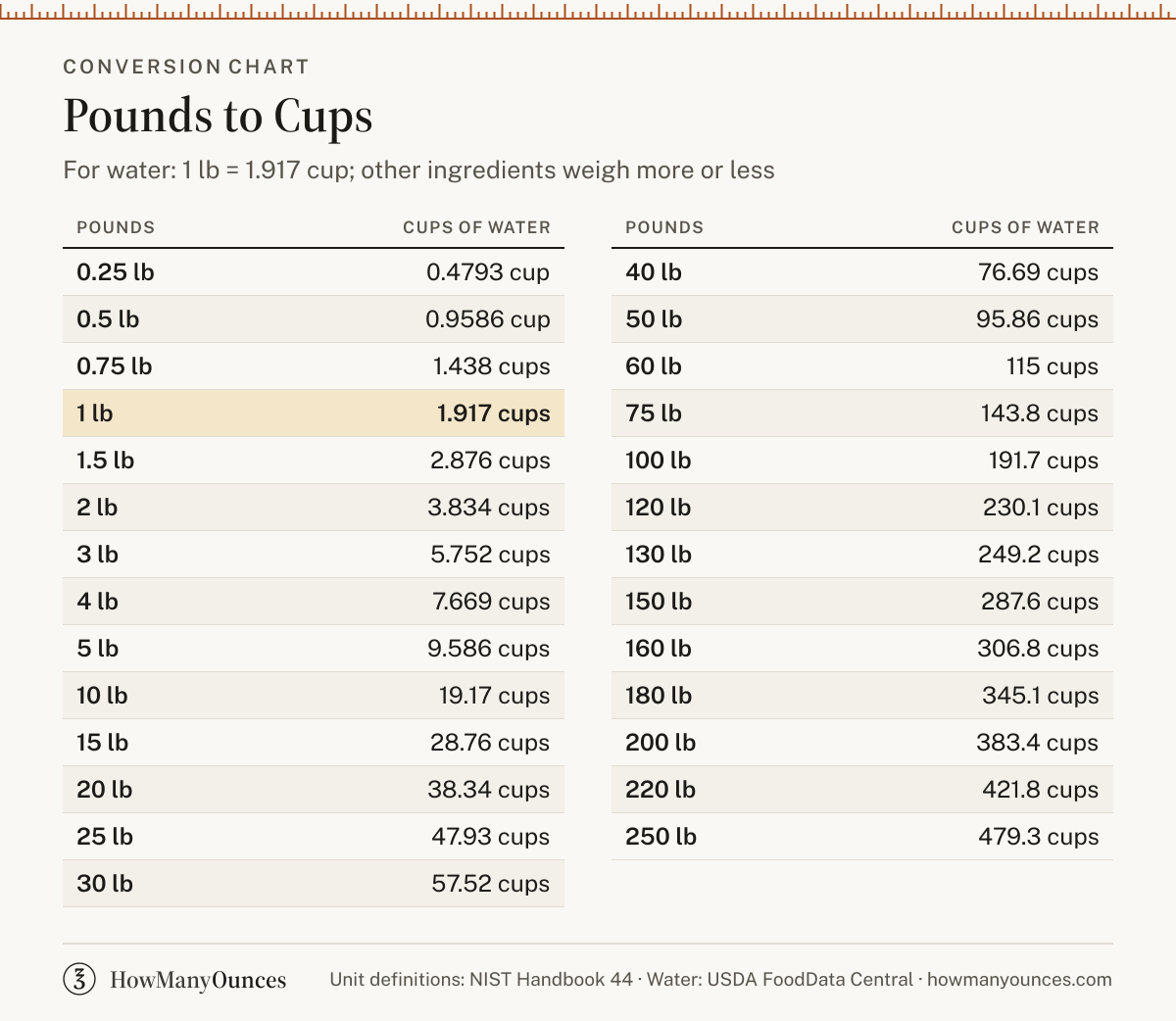 How Many Cups in a Pound - Pounds to Cups Converter