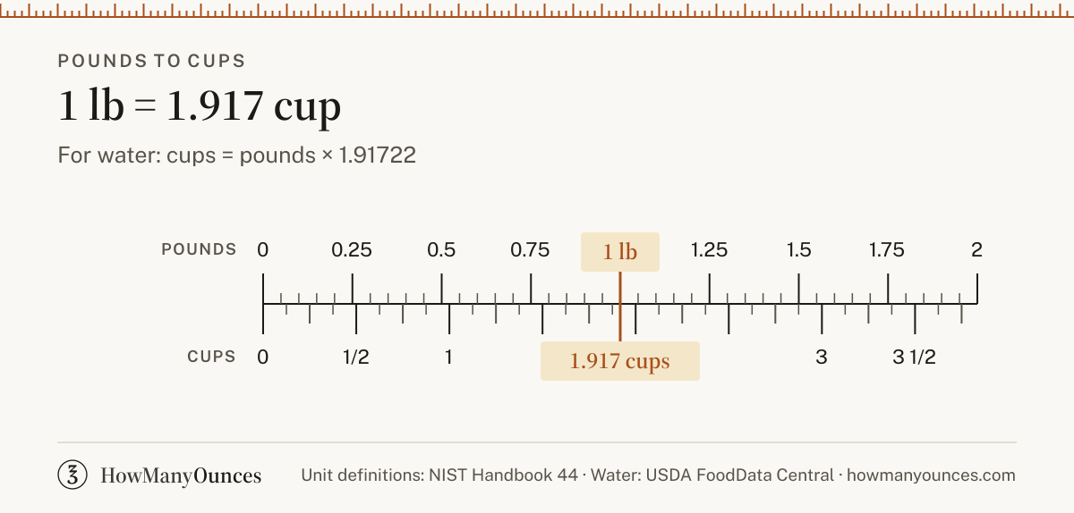 Find out how many cups are in a pound of water, flour, sugar or butter. Convert pounds to cups instantly and see a chart from 0.25 to 250 pounds.