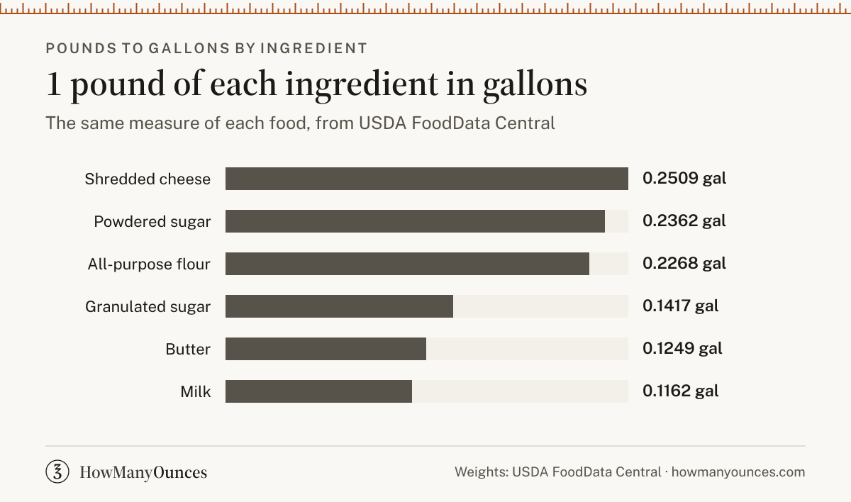 1 pound in gallons for all-purpose flour, granulated sugar, butter, milk, powdered sugar and shredded cheese, from USDA FoodData Central