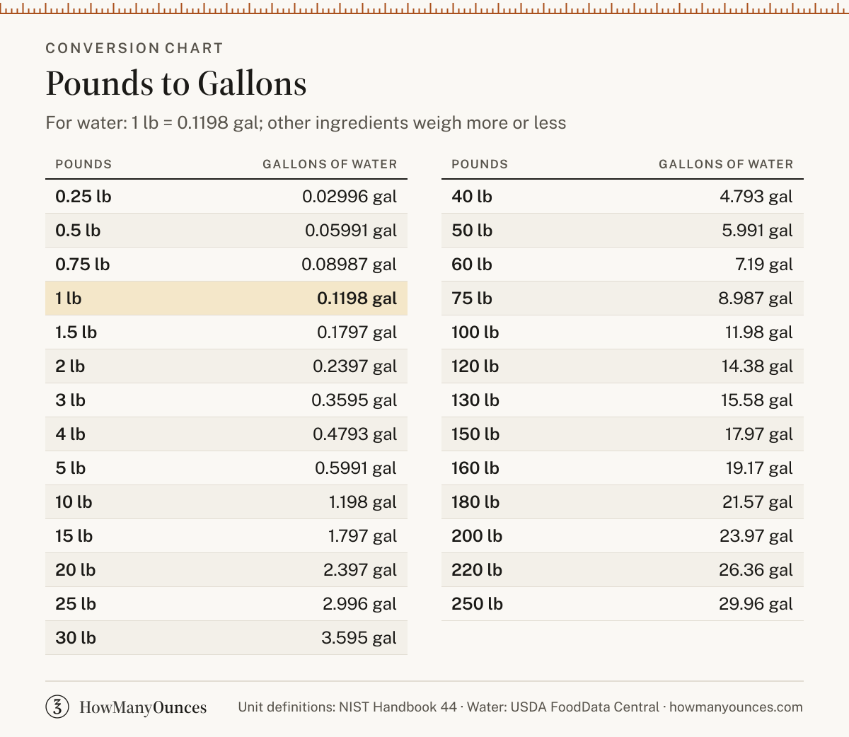 How Many Gallons in a Pound - Pounds to Gallons Converter