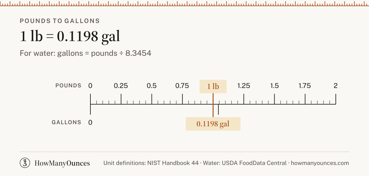 Find out how many gallons are in a pound of water, flour, sugar or butter. Convert pounds to gallons instantly and see a chart from 0.25 to 250 pounds.