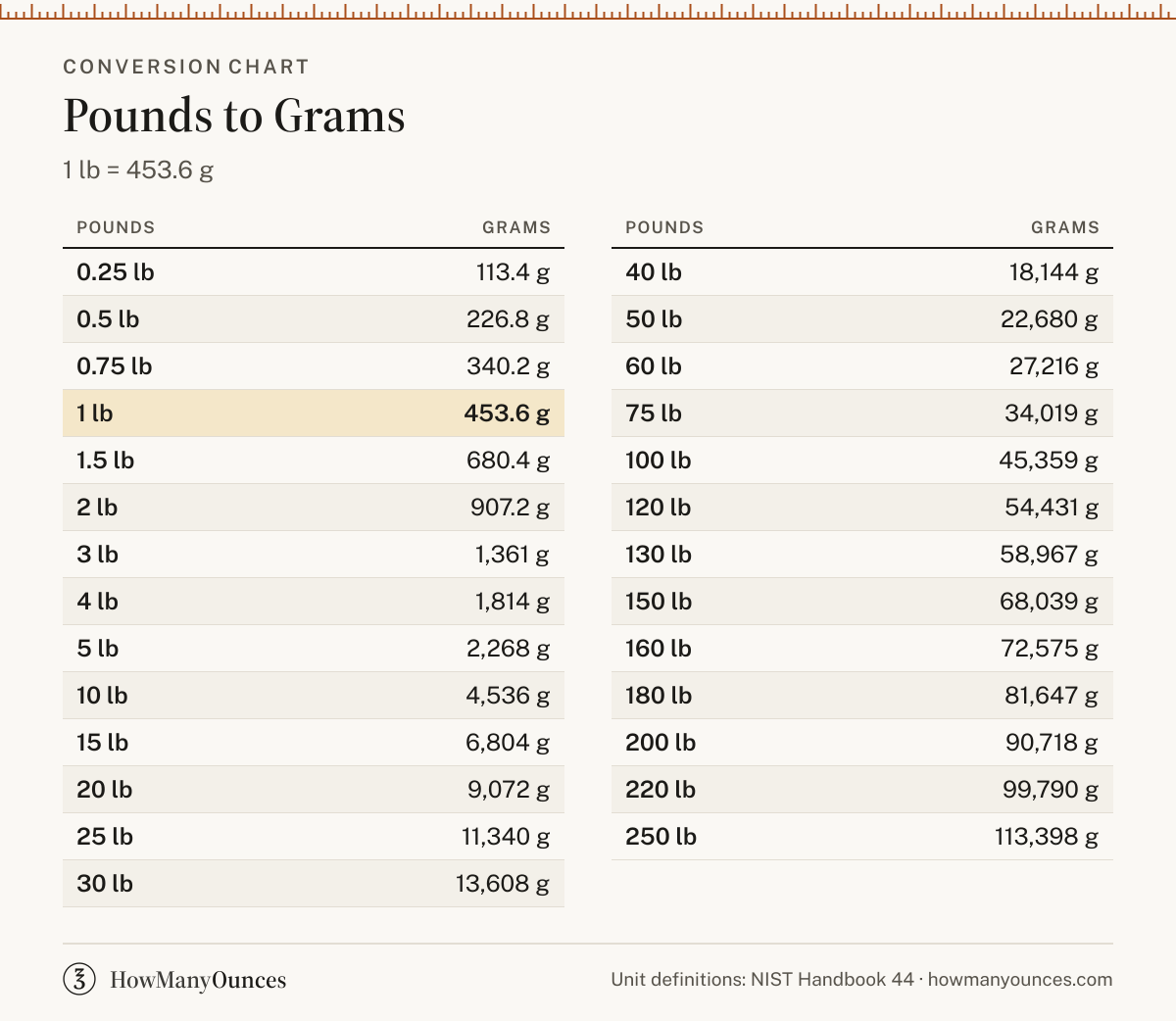 How Many Grams in a Pound - Pounds to Grams Converter