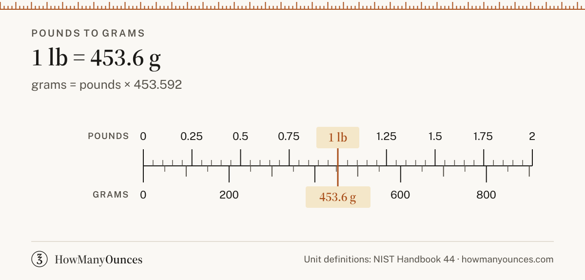 Find out how many grams are in a pound. Convert pounds to grams instantly, see a chart from 0.25 to 250 pounds, get the exact formula and copy the result.