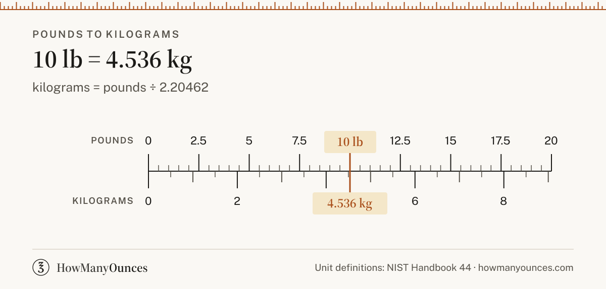 10 Pounds to Kilograms - How Many Kg in 10 Pounds