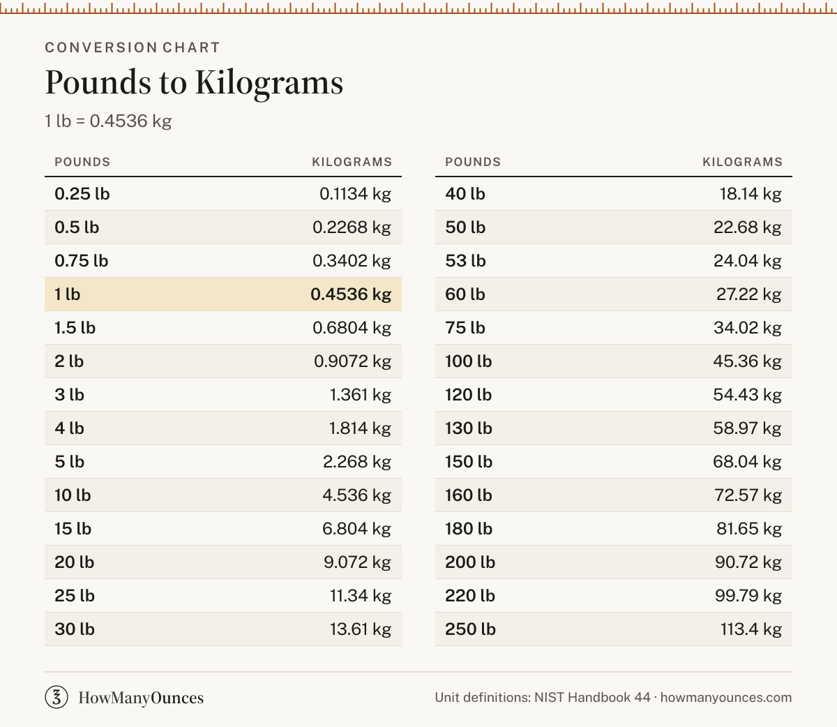 How Many Kilograms in a Pound - Pounds to Kg Converter