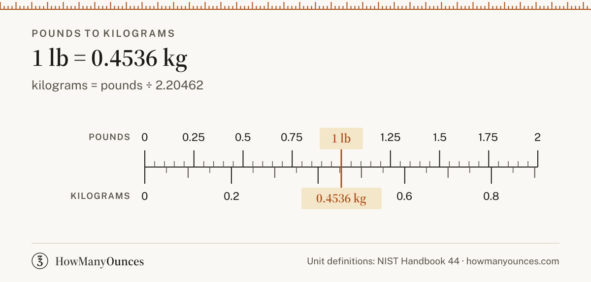 Find out how many kilograms are in a pound. Convert pounds to kilograms instantly, see a chart from 0.25 to 250 pounds and get the exact formula.