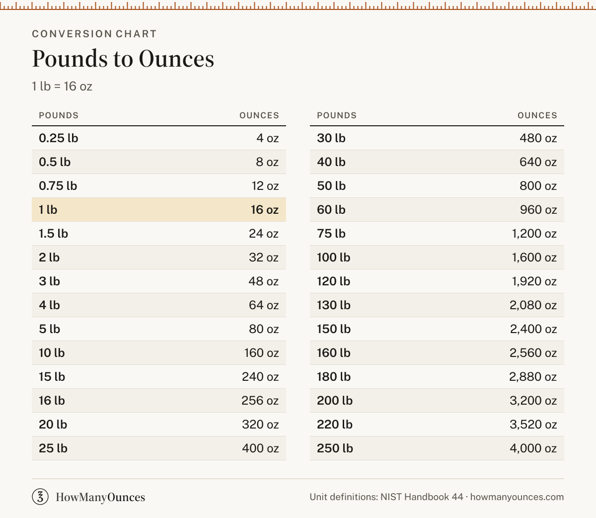 How Many Ounces in a Pound - Pounds to Oz Converter
