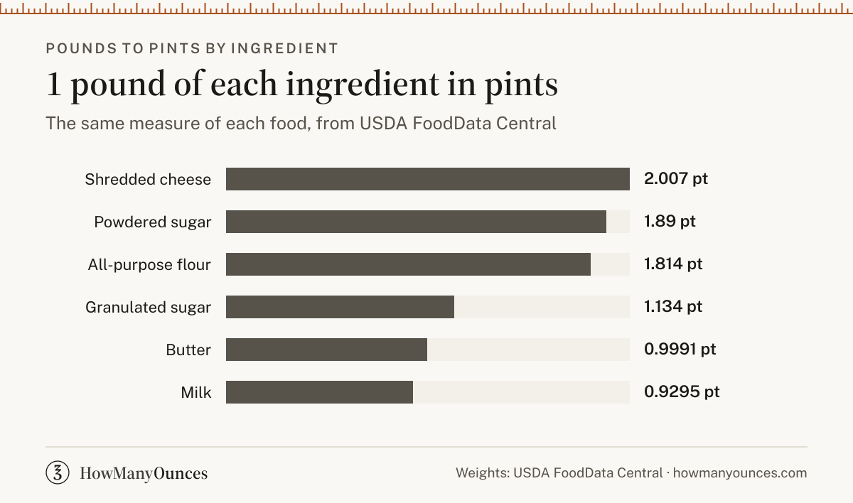 1 pound in pints for all-purpose flour, granulated sugar, butter, milk, powdered sugar and shredded cheese, from USDA FoodData Central