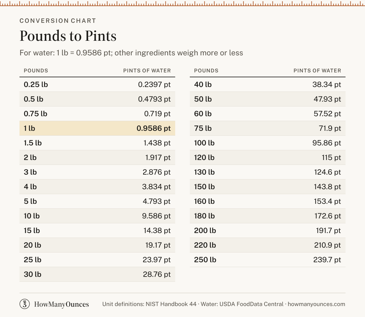 How Many Pints in a Pound - Pounds to Pints Converter