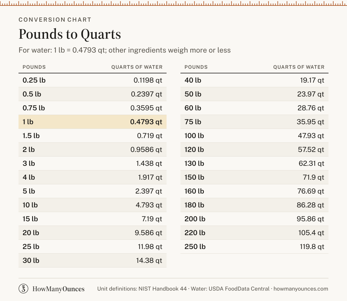 How Many Quarts in a Pound - Pounds to Quarts Converter