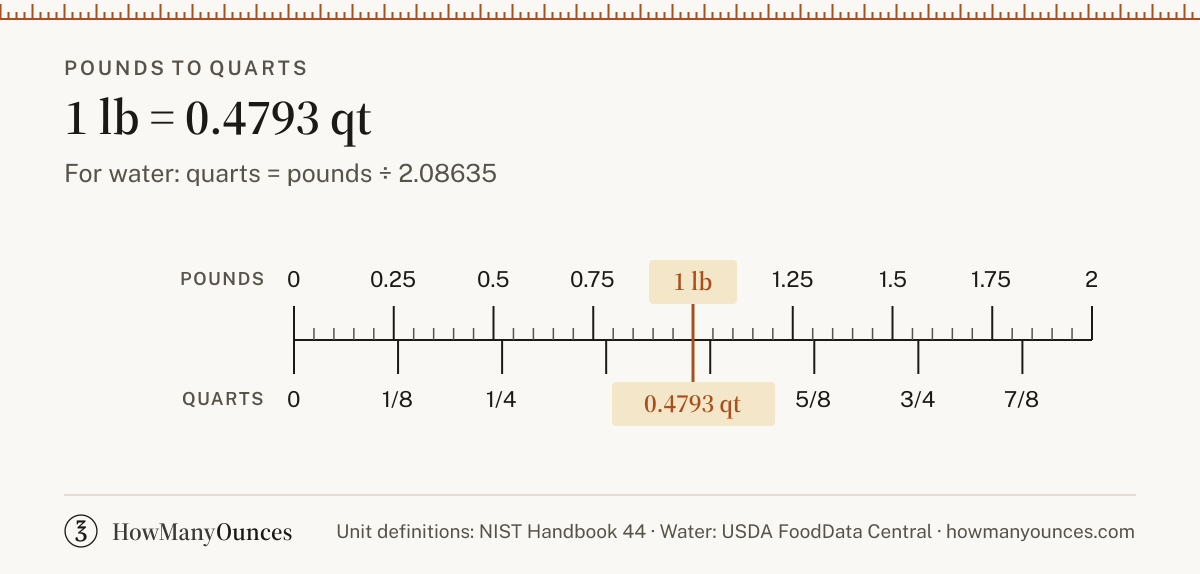 Find out how many quarts are in a pound of water, flour, sugar or butter. Convert pounds to quarts instantly and see a chart from 0.25 to 250 pounds.