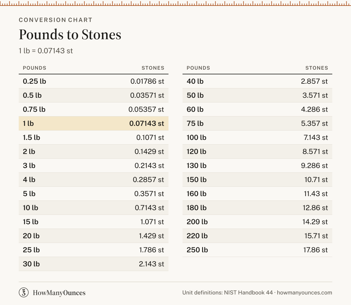 How Many Stones in a Pound - Pounds to Stones Converter