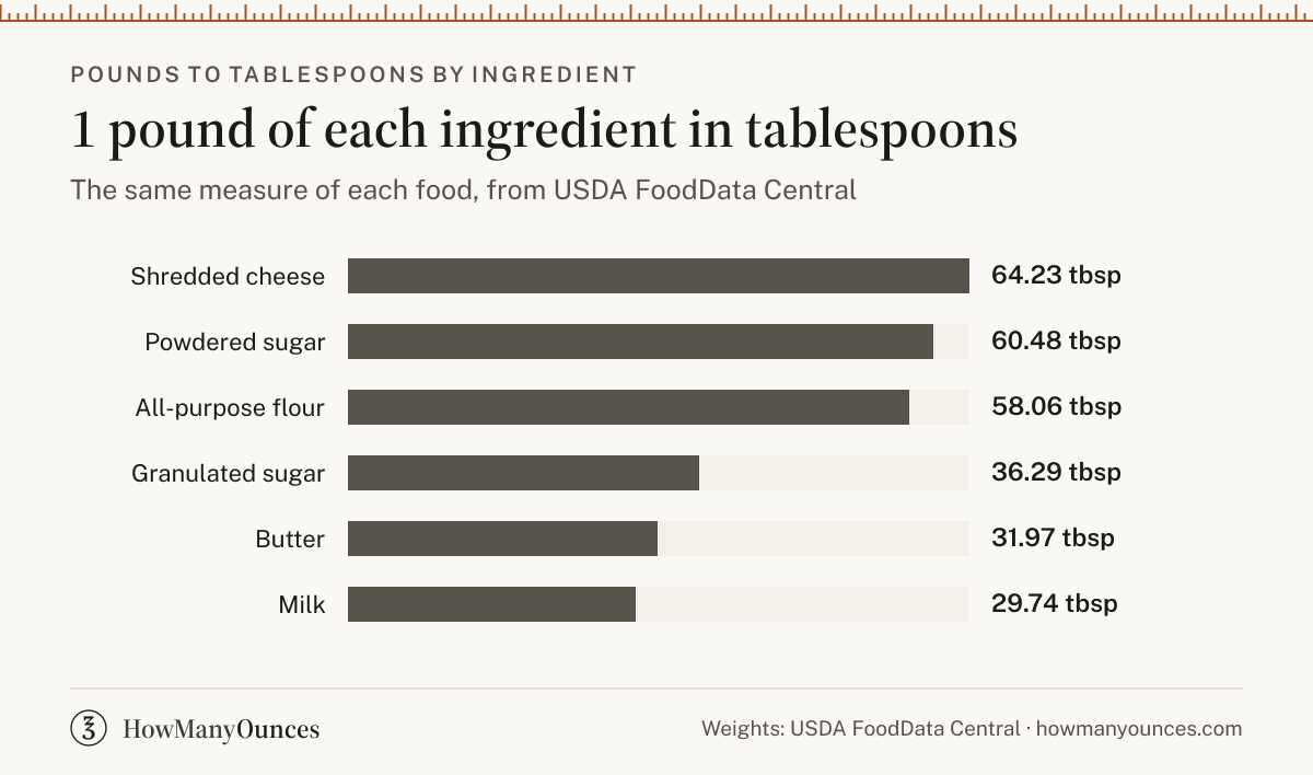 1 pound in tablespoons for all-purpose flour, granulated sugar, butter, milk, powdered sugar and shredded cheese, from USDA FoodData Central