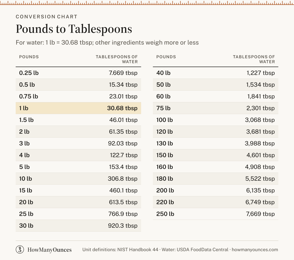 How Many Tablespoons in a Pound - Pounds to Tbsp Converter