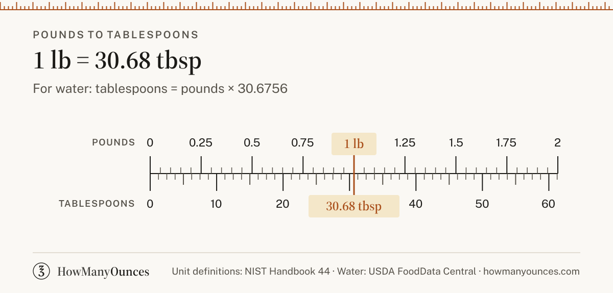 Find out how many tablespoons are in a pound of water, flour, sugar or butter. Convert pounds to tablespoons instantly and compare US and UK sizes.