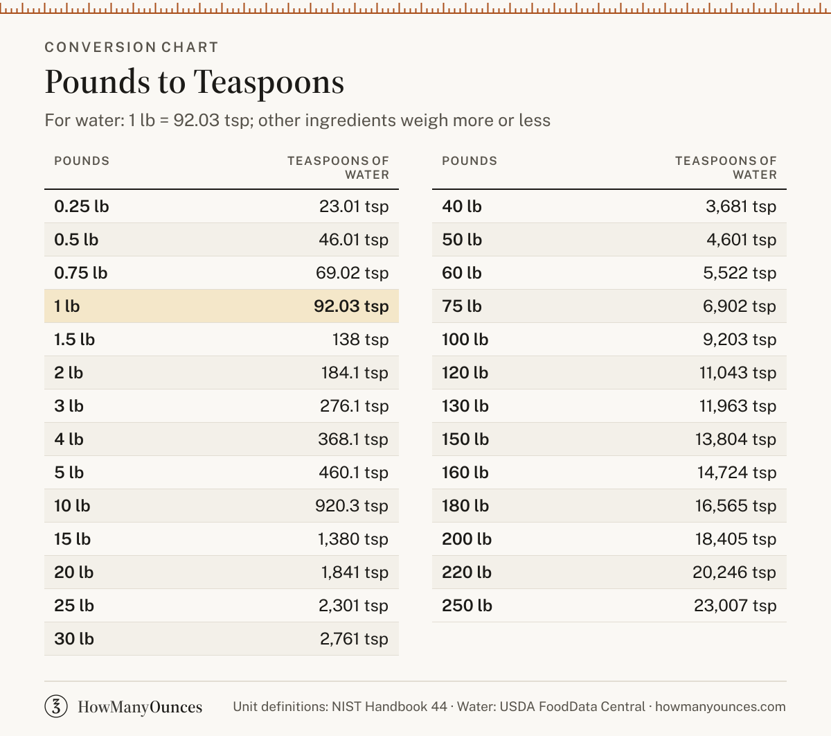 How Many Teaspoons in a Pound - Pounds to Tsp Converter