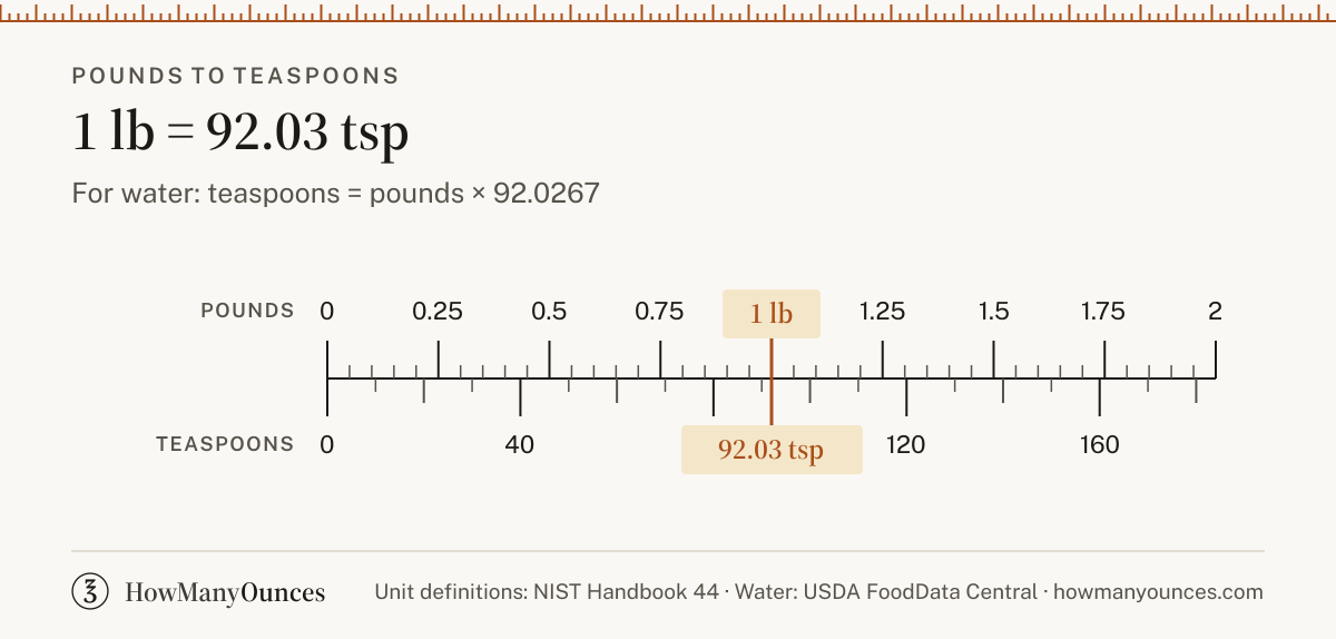 Find out how many teaspoons are in a pound of water, flour, sugar or butter. Convert pounds to teaspoons instantly and see a chart from 0.25 to 250 pounds.