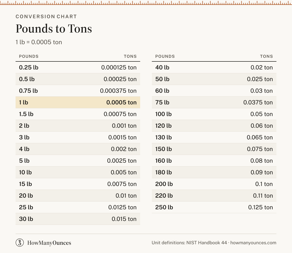 How Many Tons in a Pound - Pounds to Tons Converter