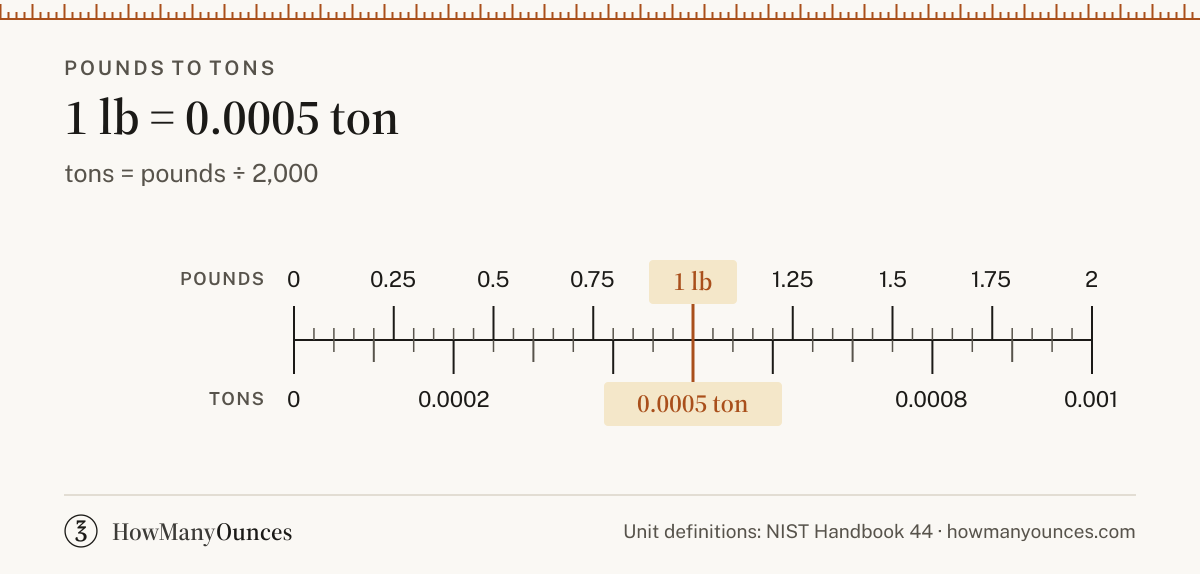 Find out how many tons are in a pound. Convert pounds to tons instantly, see a chart from 0.25 to 250 pounds, get the exact formula and copy the result.
