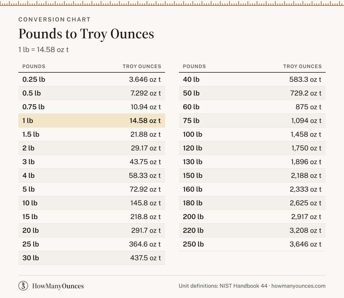 How Many Troy Ounces in a Pound - Lbs to Troy Oz