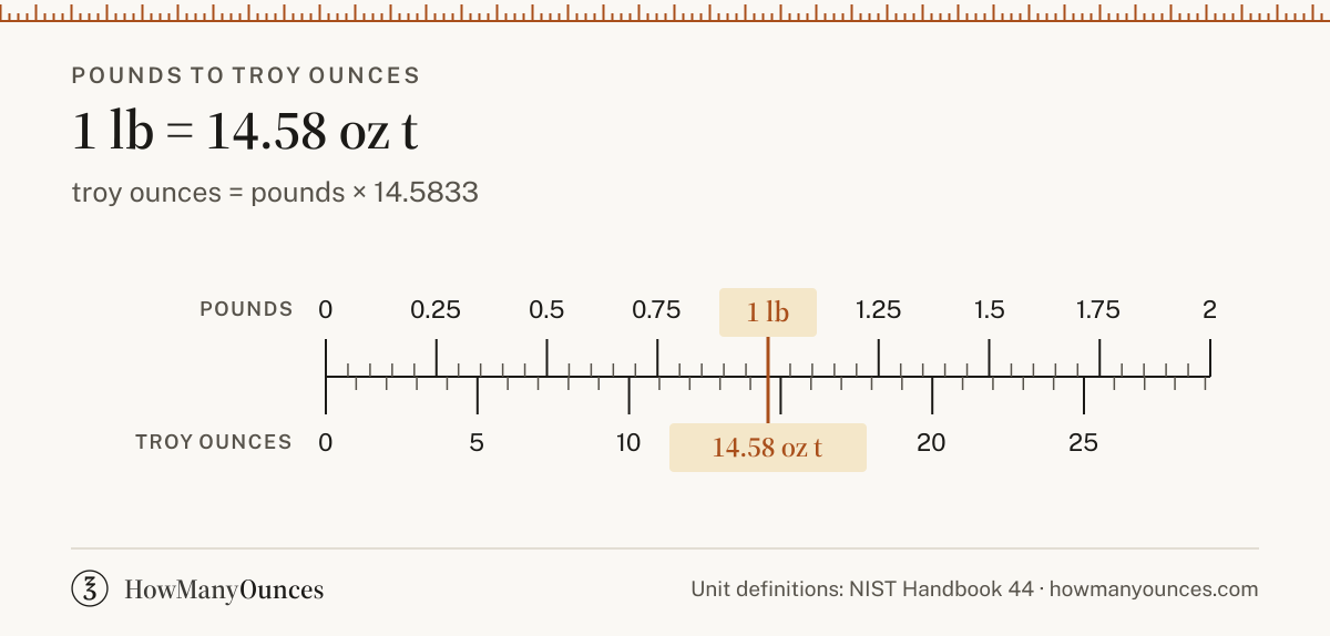 Find out how many troy ounces are in a pound. Convert pounds to troy ounces instantly, see a chart from 0.25 to 250 pounds and get the exact formula.