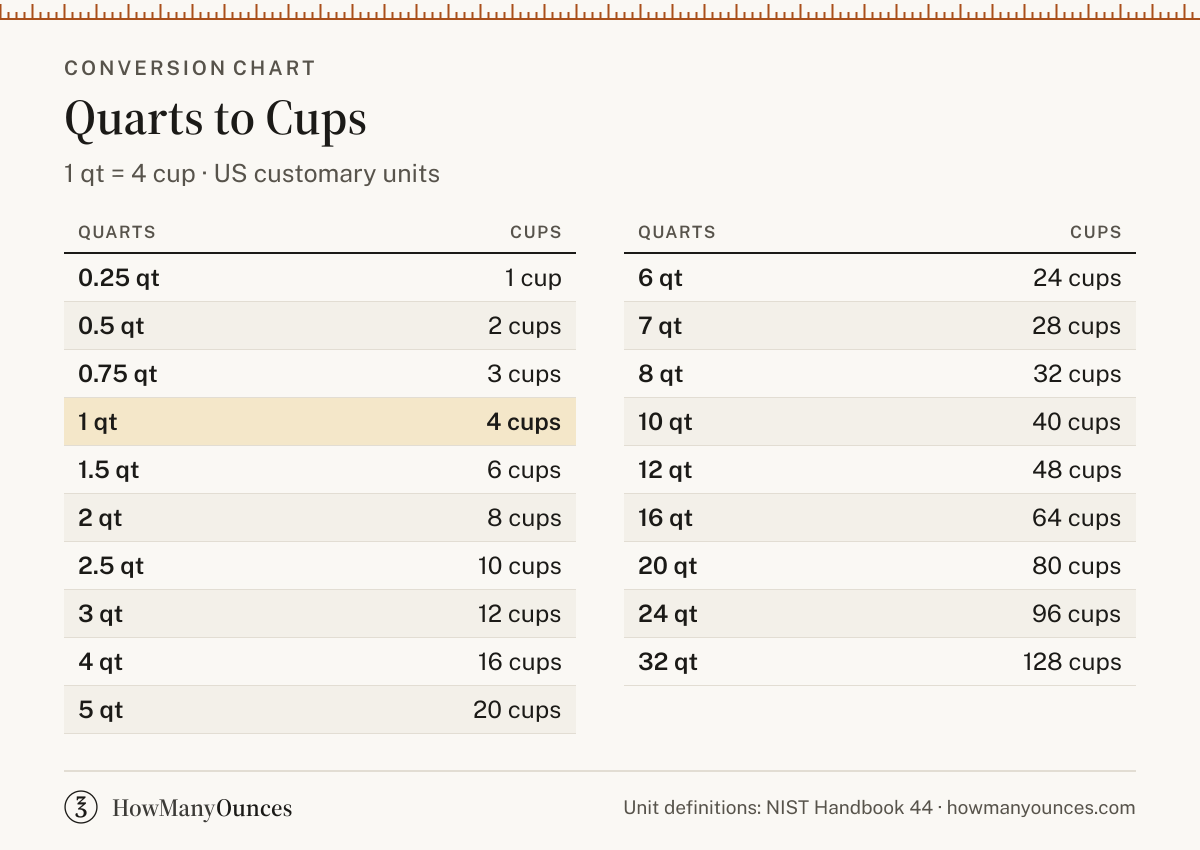 How Many Cups in a Quart - Quarts to Cups Converter