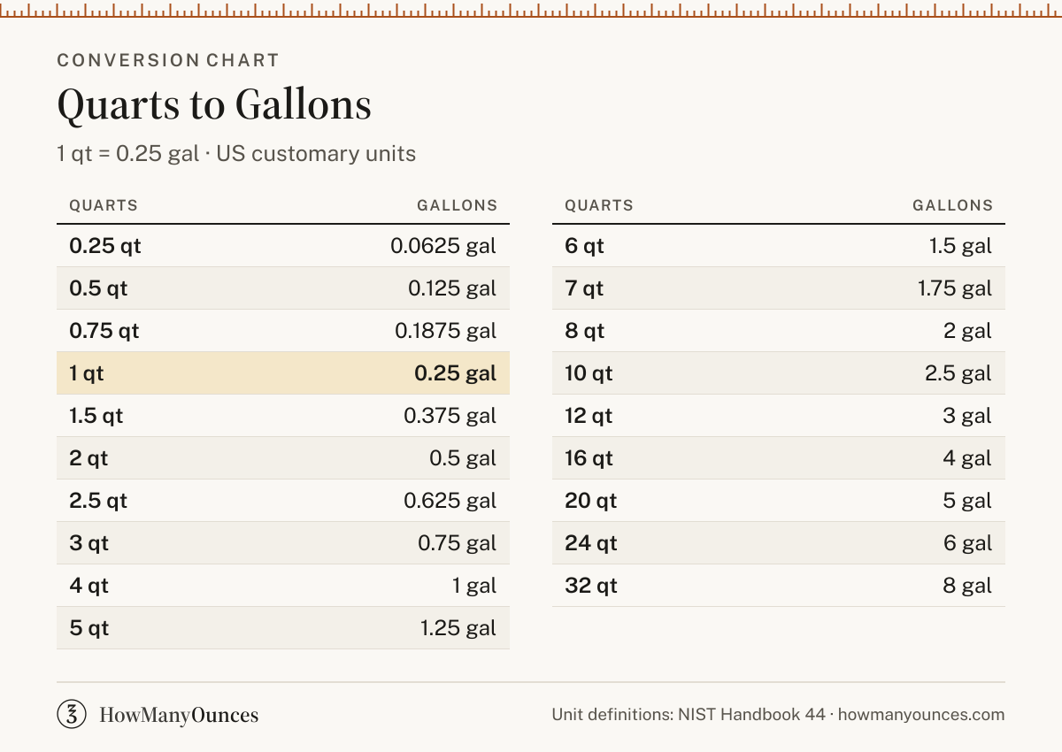 How Many Gallons in a Quart - Quarts to Gallons Converter
