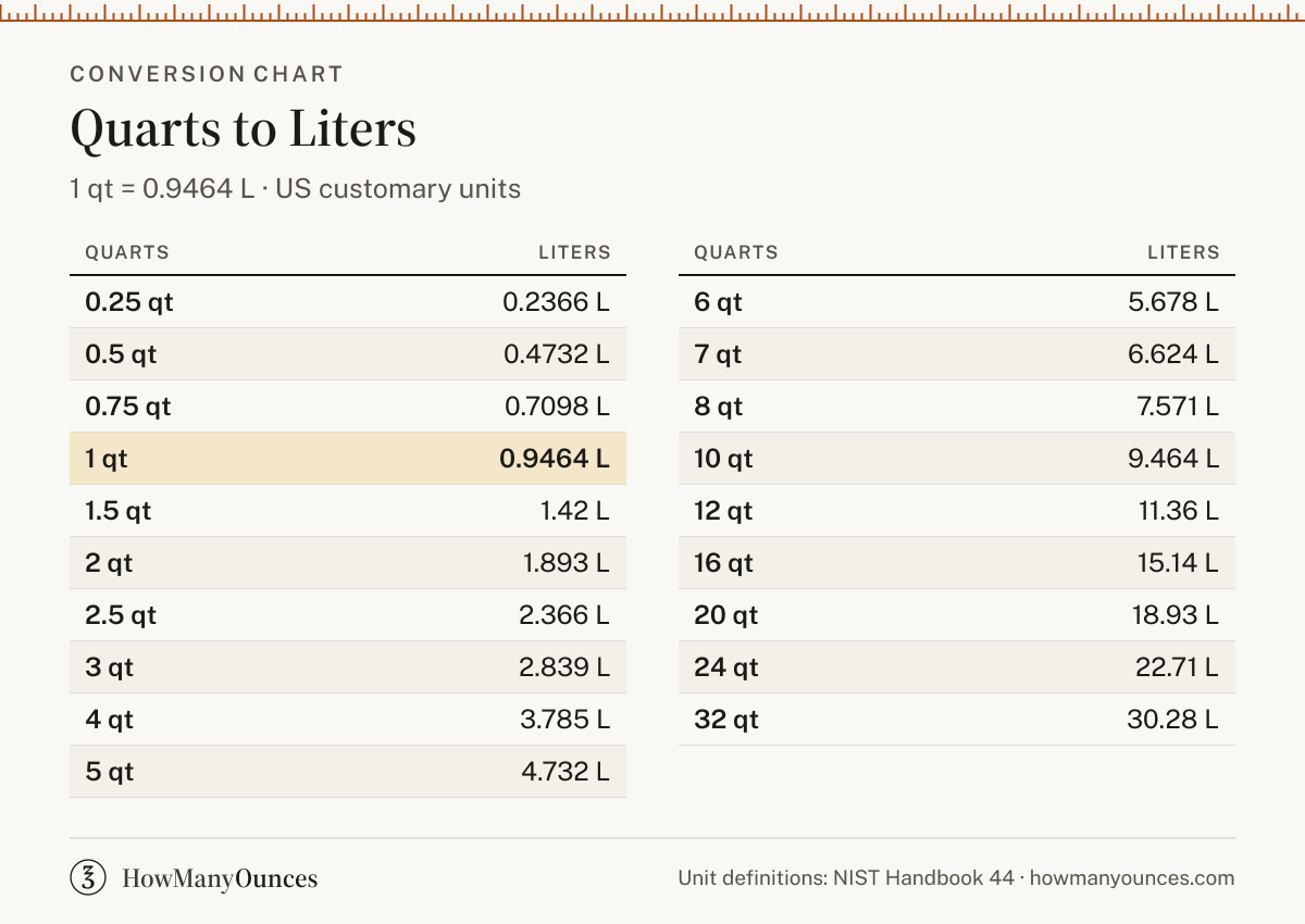 How Many Liters in a Quart - Quarts to Liters Converter