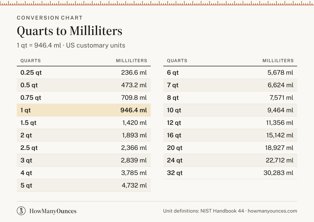 How Many Milliliters in a Quart - Quarts to ml Converter
