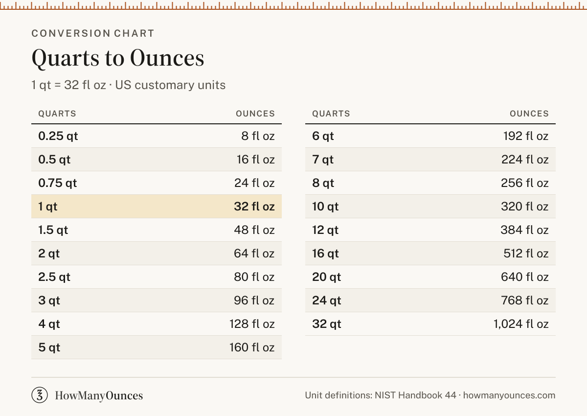 How Many Ounces in a Quart - Quarts to Oz Converter