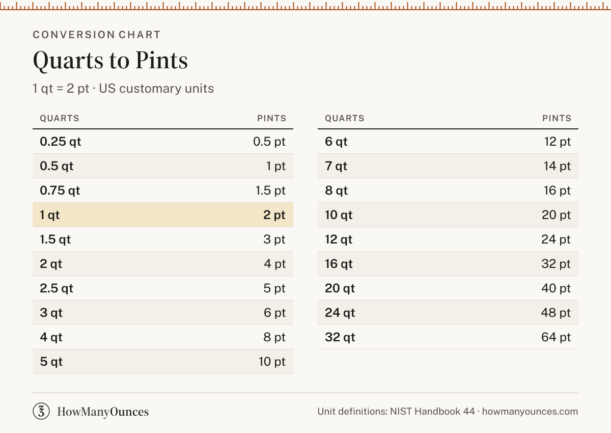 How Many Pints in a Quart - Quarts to Pints Converter