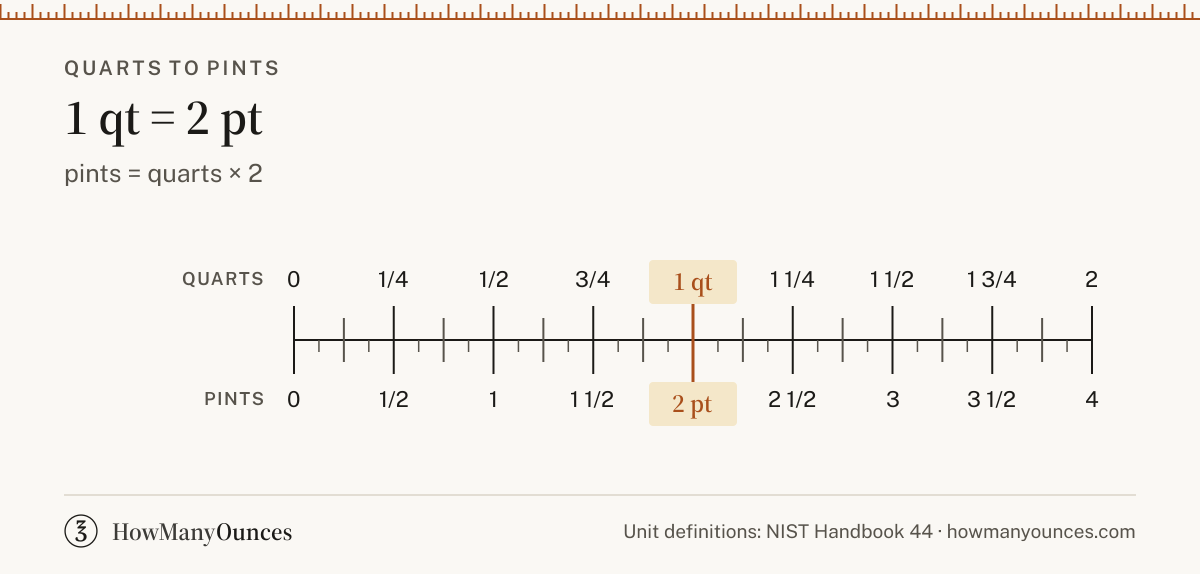 Find out how many pints are in a quart. Convert quarts to pints instantly, see a chart from 0.25 to 32 quarts, get the exact formula and copy the result.