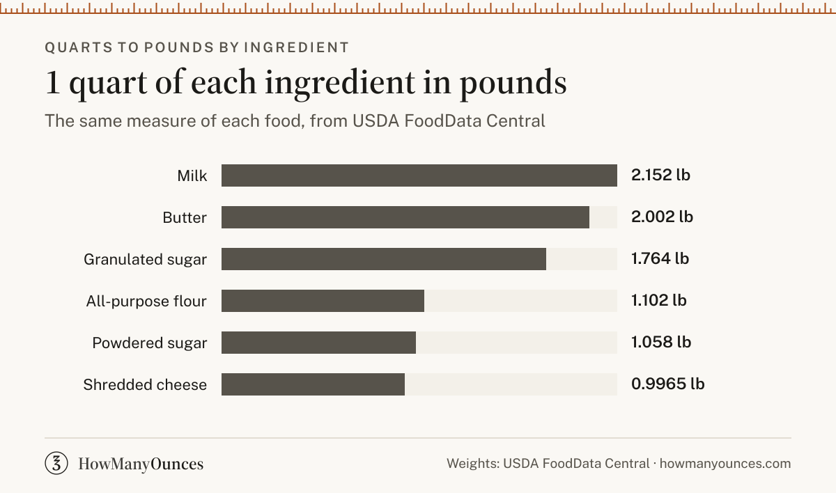1 quart in pounds for all-purpose flour, granulated sugar, butter, milk, powdered sugar and shredded cheese, from USDA FoodData Central