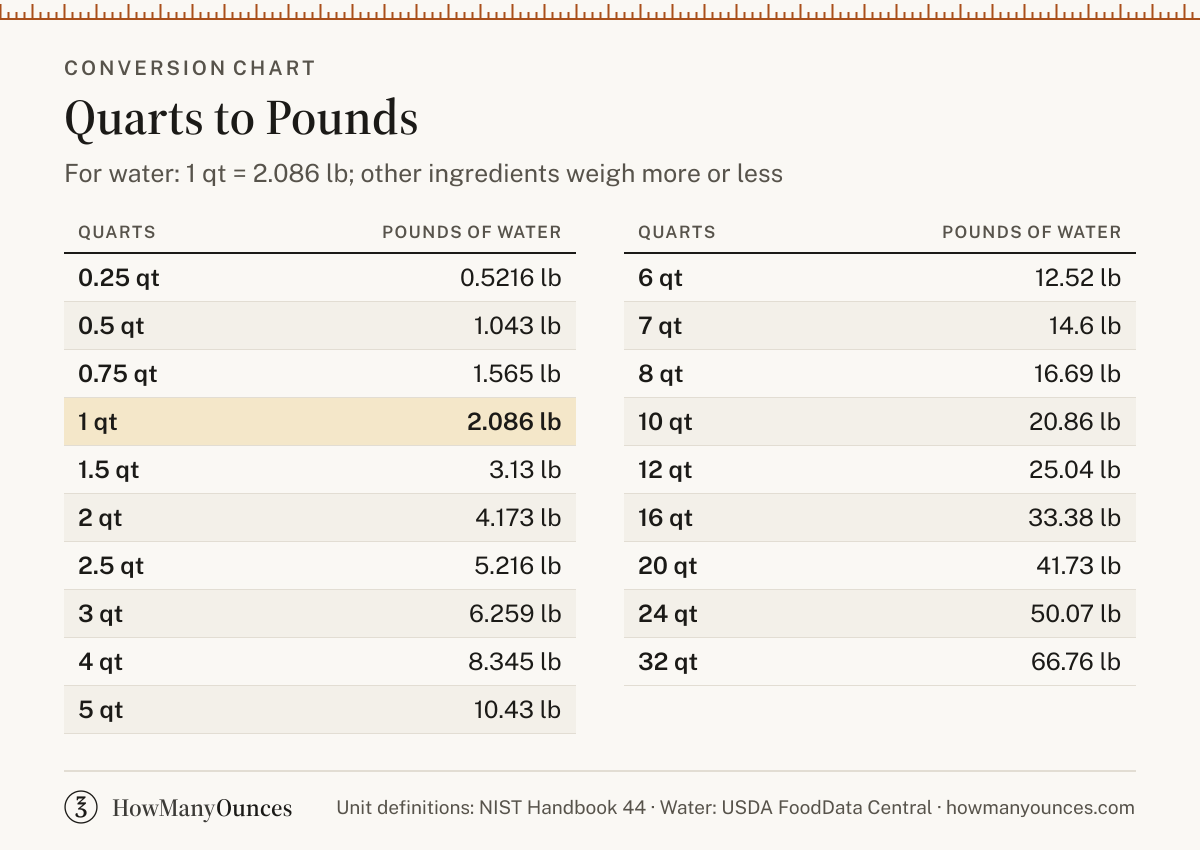 How Many Pounds in a Quart - Quarts to Lbs Converter