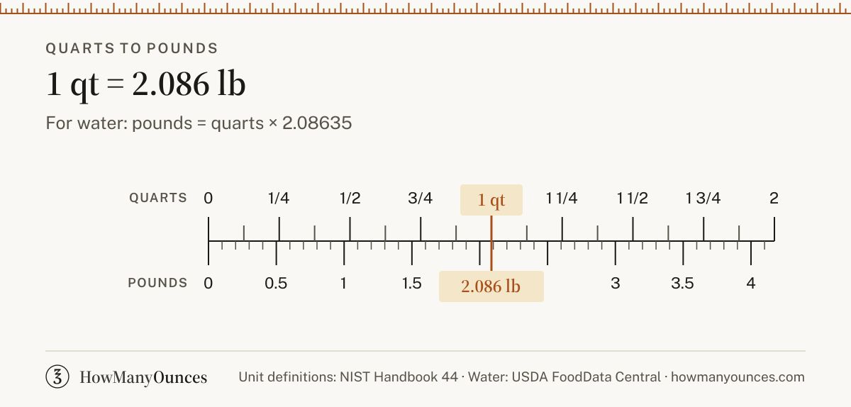 Find out how many pounds are in a quart of water, flour, sugar or butter. Convert quarts to pounds instantly and see a chart from 0.25 to 32 quarts.