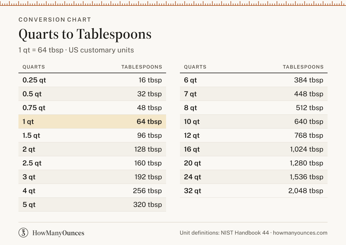 How Many Tablespoons in a Quart - Quarts to Tbsp Converter