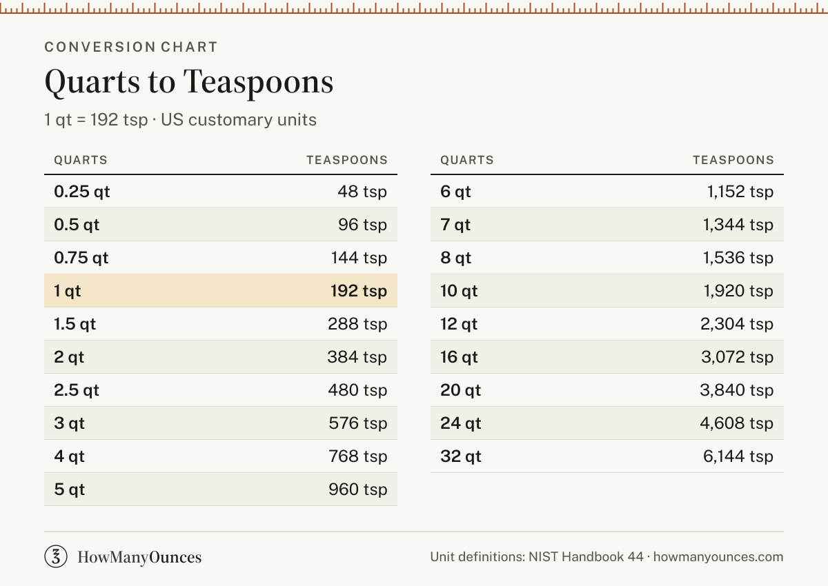 How Many Teaspoons in a Quart - Quarts to Tsp Converter