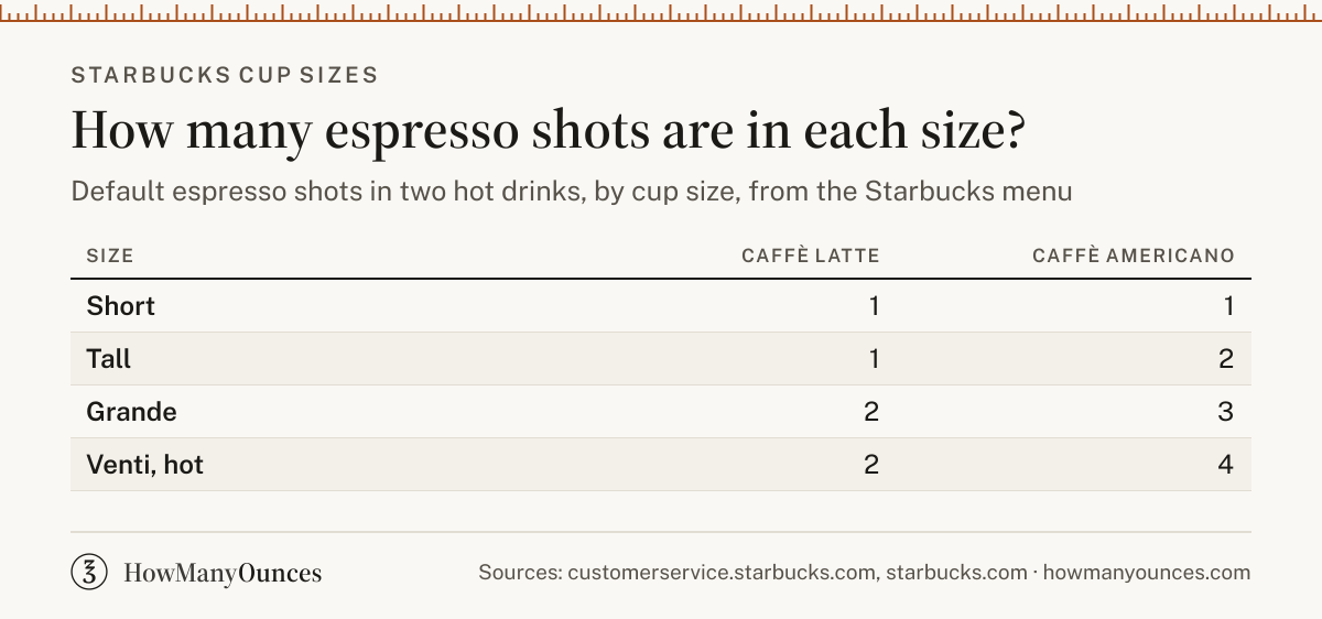 See every Starbucks cup size from Short to Trenta in ounces and milliliters, find out how big a Grande is and how many espresso shots go in each size.