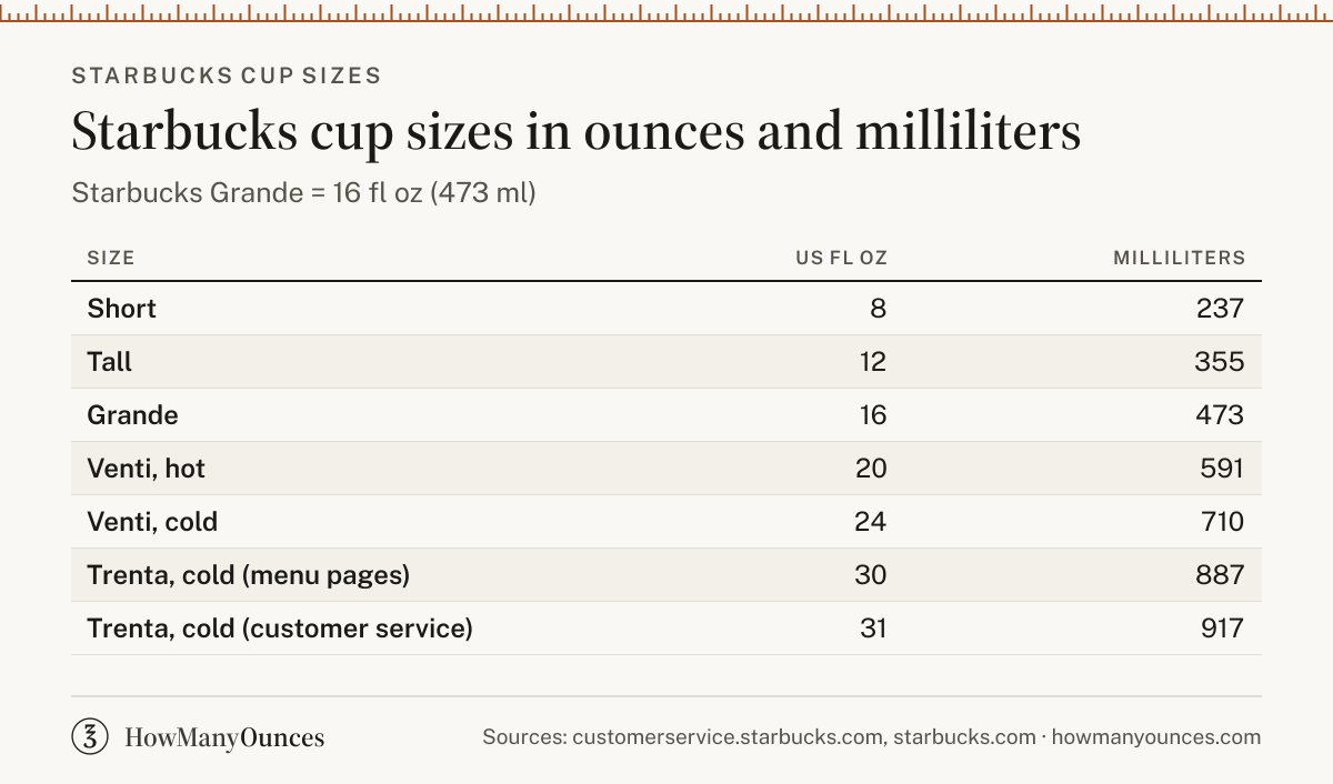 Starbucks Cup Sizes in Ounces - Short to Trenta