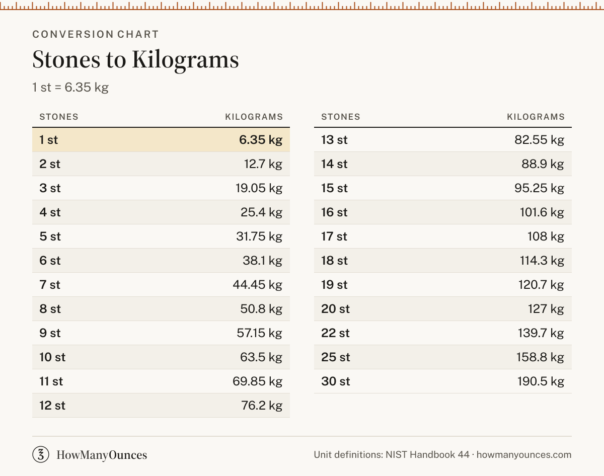 How Many Kilograms in a Stone - Stones to Kg Converter